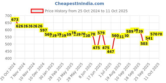 firstcry.com Oh! Pair Back Strap Closure Slip On Clogs with Applique - Pink oh! pair Price History Graph from 25 Oct 2024 to 10 Oct 2025