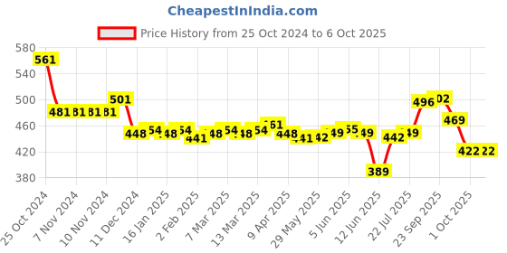 firstcry.com Oh! Pair Back Strap Closure Slip On Clogs with Dino Applique - Blue oh! pair Price History Graph from 25 Oct 2024 to 5 Oct 2025