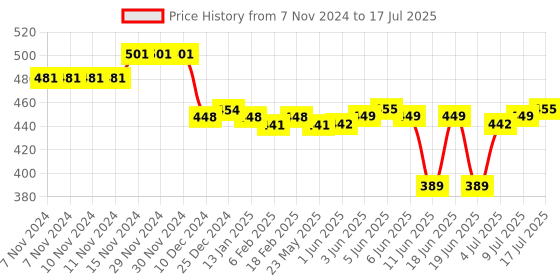 firstcry.com Oh! Pair Back Strap Closure Slip On Clogs with Dino Applique - Blue oh! pair Price History Graph from 7 Nov 2024 to 17 Jul 2025