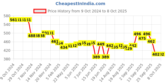 firstcry.com Oh! Pair Back Strap Closure Slip On Clogs with Dino Applique - Limegreen oh! pair Price History Graph from 9 Oct 2024 to 8 Oct 2025