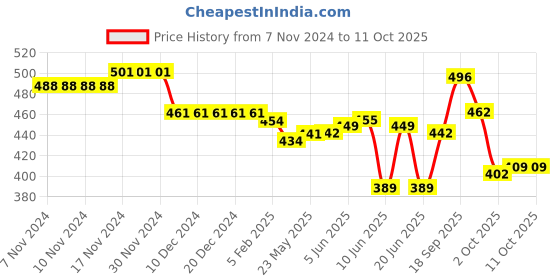 firstcry.com Oh! Pair Back Strap Closure Slip On Clogs with Dino Applique - Limegreen oh! pair Price History Graph from 7 Nov 2024 to 11 Oct 2025