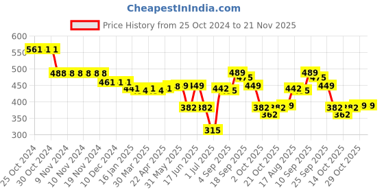 firstcry.com Oh! Pair Back Strap Closure Slip On Clogs with Dino Applique - Pink oh! pair Price History Graph from 25 Oct 2024 to 21 Nov 2025