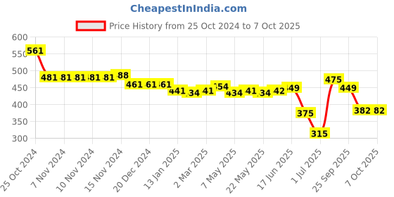 firstcry.com Oh! Pair Back Strap Closure Slip On Clogs with Dino Applique - White oh! pair Price History Graph from 25 Oct 2024 to 6 Oct 2025