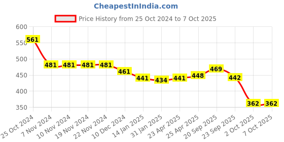 firstcry.com Oh! Pair Back Strap Closure Slip On Clogs with Dino Applique - Yellow oh! pair Price History Graph from 25 Oct 2024 to 6 Oct 2025