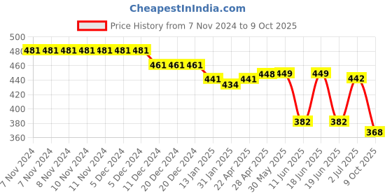 firstcry.com Oh! Pair Back Strap Closure Slip On Clogs with Dino Applique - Yellow oh! pair Price History Graph from 7 Nov 2024 to 9 Oct 2025