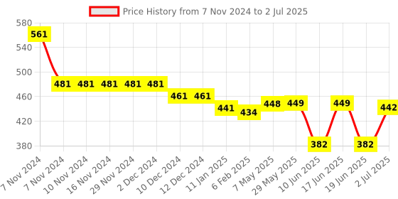 firstcry.com Oh! Pair Back Strap Closure Slip On Clogs with Dino Applique - Yellow oh! pair Price History Graph from 7 Nov 2024 to 2 Jul 2025