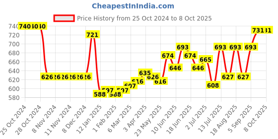 firstcry.com Oh! Pair Back Strap Closure Slip On Clogs with Vehicle Applique - Blue oh! pair Price History Graph from 25 Oct 2024 to 8 Oct 2025