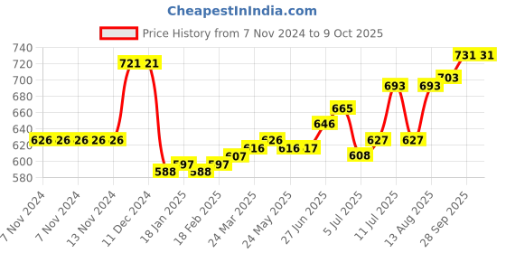 firstcry.com Oh! Pair Back Strap Closure Slip On Clogs with Vehicle Applique - Blue oh! pair Price History Graph from 7 Nov 2024 to 8 Oct 2025