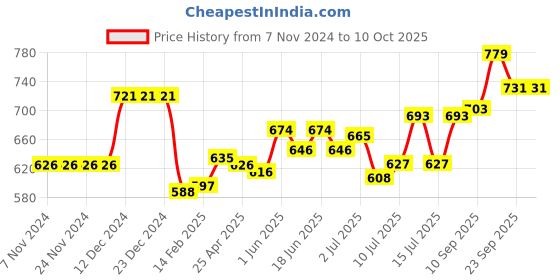 firstcry.com Oh! Pair Back Strap Closure Slip On Clogs with Vehicle Applique - Blue oh! pair Price History Graph from 7 Nov 2024 to 9 Oct 2025