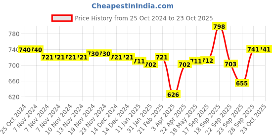firstcry.com Oh! Pair Back Strap Closure Slip On Clogs with Vehicle Applique - Grey oh! pair Price History Graph from 25 Oct 2024 to 22 Oct 2025