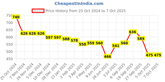 firstcry.com Oh! Pair Back Strap Closure Slip On Clogs with Vehicle Applique- Light White oh! pair Price History Graph from 25 Oct 2024 to 5 Oct 2025