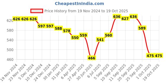 firstcry.com Oh! Pair Back Strap Closure Slip On Clogs with Vehicle Applique- Light White oh! pair Price History Graph from 19 Nov 2024 to 19 Oct 2025