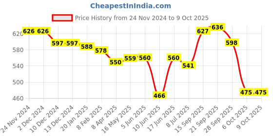 firstcry.com Oh! Pair Back Strap Closure Slip On Clogs with Vehicle Applique- Light White oh! pair Price History Graph from 24 Nov 2024 to 8 Oct 2025