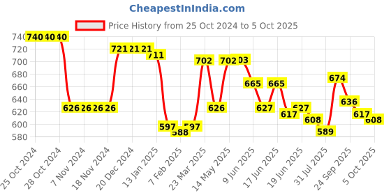 firstcry.com Oh! Pair Back Strap Closure Slip On Clogs with Vehicle Applique- Lime Green oh! pair Price History Graph from 25 Oct 2024 to 5 Oct 2025