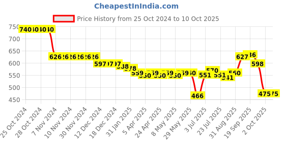 firstcry.com Oh! Pair Back Strap Closure Slip On Clogs with Vehicle Applique - Yellow oh! pair Price History Graph from 25 Oct 2024 to 10 Oct 2025
