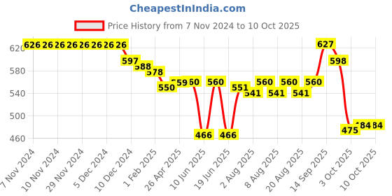 firstcry.com Oh! Pair Back Strap Closure Slip On Clogs with Vehicle Applique - Yellow oh! pair Price History Graph from 7 Nov 2024 to 10 Oct 2025