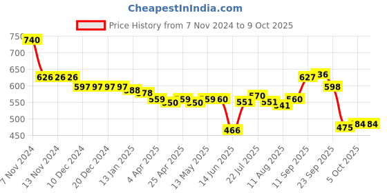 firstcry.com Oh! Pair Back Strap Closure Slip On Clogs with Vehicle Applique - Yellow oh! pair Price History Graph from 7 Nov 2024 to 9 Oct 2025