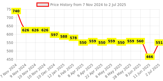 firstcry.com Oh! Pair Back Strap Closure Slip On Clogs with Vehicle Applique - Yellow oh! pair Price History Graph from 7 Nov 2024 to 2 Jul 2025