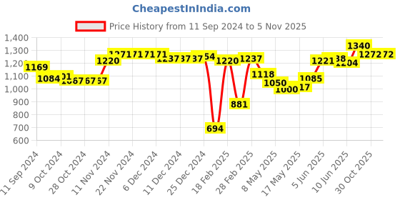 firstcry.com Oh! Pair Ballerina with Velcro Closure Bow & Stone  Applique - Pink oh! pair Price History Graph from 11 Sep 2024 to 31 Oct 2025