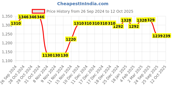 firstcry.com Oh! Pair Ballerina with Velcro Closure Butterfly Applique - Blue oh! pair Price History Graph from 26 Sep 2024 to 12 Oct 2025