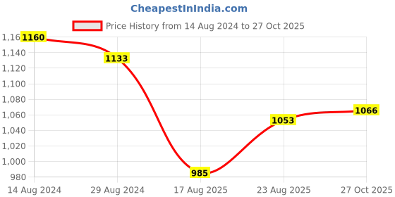 firstcry.com Oh! Pair Ballerina with Velcro Closure Butterfly Applique - Golden oh! pair Price History Graph from 14 Aug 2024 to 27 Oct 2025