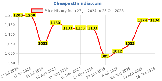firstcry.com Oh! Pair Ballerina with Velcro Closure Butterfly Applique - Pink oh! pair Price History Graph from 27 Jul 2024 to 28 Oct 2025