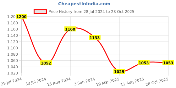 firstcry.com Oh! Pair Ballerina with Velcro Closure Butterfly Applique - Silver oh! pair Price History Graph from 28 Jul 2024 to 28 Oct 2025