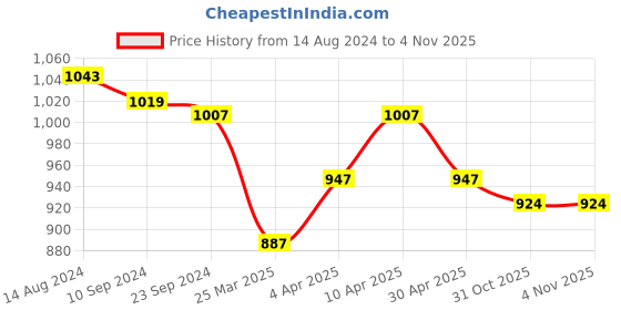 firstcry.com Oh! Pair Ballerina with Velcro Closure Sequin Detailing & Butterfly Applique -   Pink oh! pair Price History Graph from 14 Aug 2024 to 4 Nov 2025