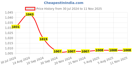 firstcry.com Oh! Pair Ballerina with Velcro Closure Sequin Detailing & Butterfly Applique -   Silver oh! pair Price History Graph from 30 Jul 2024 to 11 Nov 2025