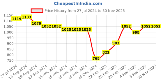 firstcry.com Oh! Pair Ballerina with Velcro Closure with Pearl & Stud Butterfly Applique - Beige oh! pair Price History Graph from 27 Jul 2024 to 30 Nov 2025