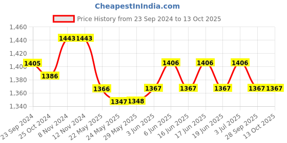 firstcry.com Oh! Pair Ballerinas With Velcro Closure & Pearls & Bow Applique - Black oh! pair Price History Graph from 23 Sep 2024 to 12 Oct 2025