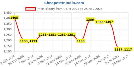 firstcry.com Oh! Pair Ballerinas With Velcro Closure & Pearls & Bow Applique - Brown oh! pair Price History Graph from 9 Oct 2024 to 24 Nov 2025