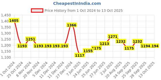 firstcry.com Oh! Pair Ballerinas With Velcro Closure & Pearls & Bow Applique - Brown oh! pair Price History Graph from 1 Oct 2024 to 13 Oct 2025