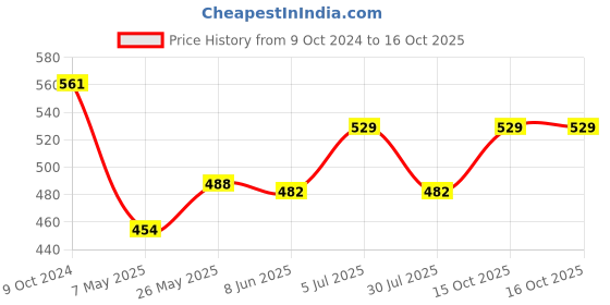 firstcry.com Oh! Pair Butterfly Applique Clogs with Back Strap - Pink oh! pair Price History Graph from 9 Oct 2024 to 15 Oct 2025
