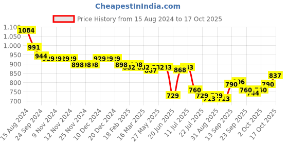 firstcry.com Oh! Pair Casual Lace Up Shoes with Velcro  Closure - White oh! pair Price History Graph from 15 Aug 2024 to 17 Oct 2025