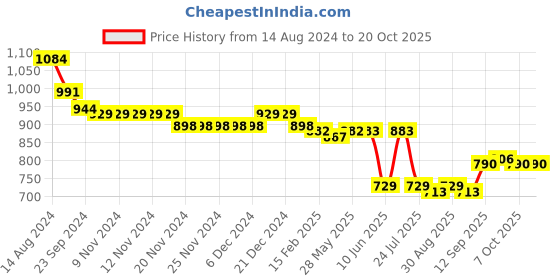 firstcry.com Oh! Pair Casual Lace Up Shoes with Velcro  Closure - White oh! pair Price History Graph from 14 Aug 2024 to 20 Oct 2025