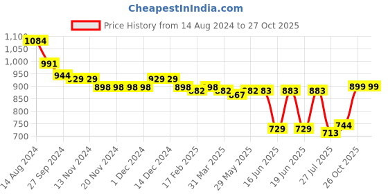 firstcry.com Oh! Pair Casual Lace Up Shoes with Velcro  Closure - White oh! pair Price History Graph from 14 Aug 2024 to 27 Oct 2025