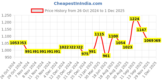 firstcry.com Oh! Pair Casual Shoes with Velcro Closure & Text Applique  - Black oh! pair Price History Graph from 26 Oct 2024 to 29 Nov 2025