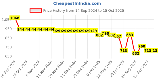 firstcry.com Oh! Pair Casual Shoes with Velcro Closure & Text Applique  - White oh! pair Price History Graph from 14 Sep 2024 to 15 Oct 2025