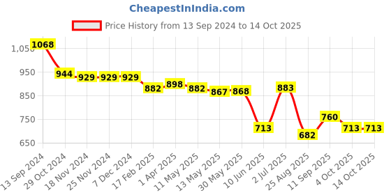 firstcry.com Oh! Pair Casual Shoes with Velcro Closure & Text Applique  - White oh! pair Price History Graph from 13 Sep 2024 to 14 Oct 2025
