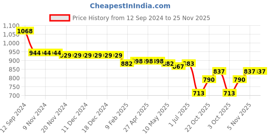firstcry.com Oh! Pair Casual Shoes with Velcro Closure & Text Applique  - White oh! pair Price History Graph from 12 Sep 2024 to 25 Nov 2025