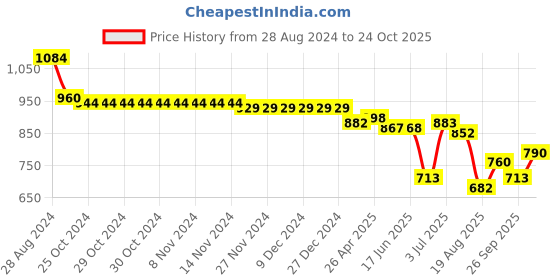 firstcry.com Oh! Pair Casual Shoes with Velcro Closure & Text Applique  - White oh! pair Price History Graph from 28 Aug 2024 to 24 Oct 2025