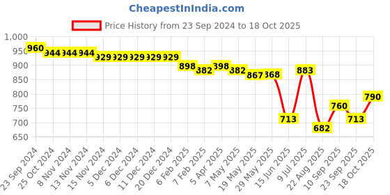firstcry.com Oh! Pair Casual Shoes with Velcro Closure & Text Applique  - White oh! pair Price History Graph from 23 Sep 2024 to 17 Oct 2025