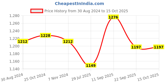 firstcry.com Oh! Pair Casual Shoes with Velcro Closure-  Black oh! pair Price History Graph from 30 Aug 2024 to 15 Oct 2025