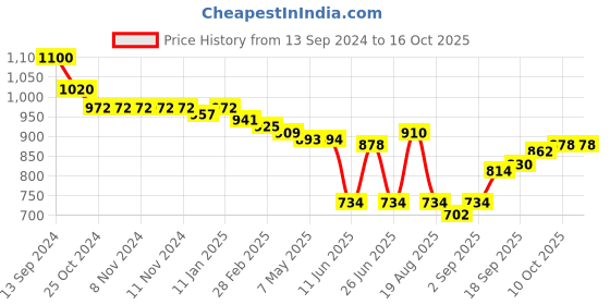 firstcry.com Oh! Pair Casual Shoes with Velcro Closure - Black oh! pair Price History Graph from 13 Sep 2024 to 16 Oct 2025