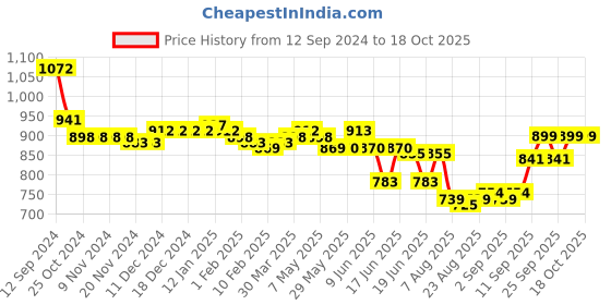firstcry.com Oh! Pair Casual Shoes with Velcro Closure-  Black oh! pair Price History Graph from 12 Sep 2024 to 18 Oct 2025