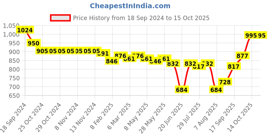 firstcry.com Oh! Pair Casual Shoes with Velcro Closure - Black oh! pair Price History Graph from 18 Sep 2024 to 14 Oct 2025