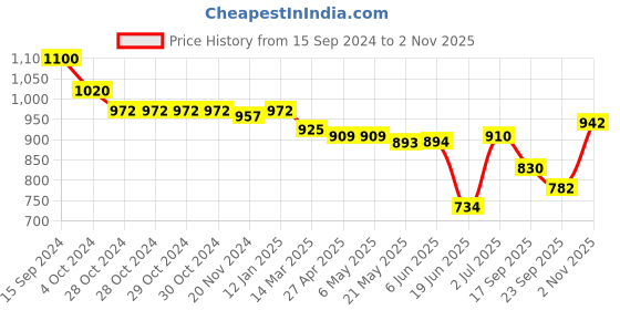 firstcry.com Oh! Pair Casual Shoes with Velcro Closure - Black oh! pair Price History Graph from 15 Sep 2024 to 2 Nov 2025