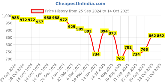 firstcry.com Oh! Pair Casual Shoes with Velcro Closure - Green oh! pair Price History Graph from 25 Sep 2024 to 13 Oct 2025