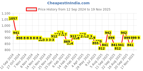 firstcry.com Oh! Pair Casual Shoes with Velcro Closure- Khaki oh! pair Price History Graph from 12 Sep 2024 to 19 Nov 2025